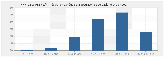 Répartition par âge de la population de Le Gault-Perche en 2007